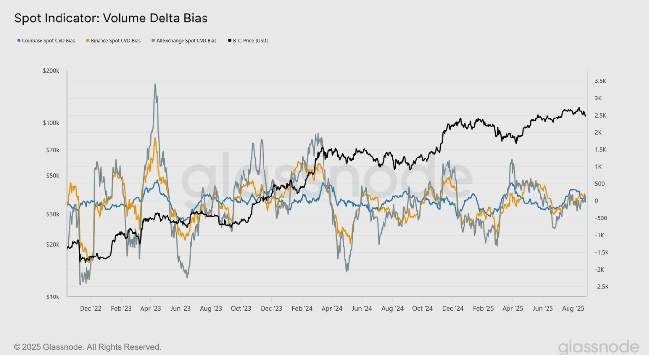BTC Spot indicator: Volume Delta bias chart Source: Glassnode